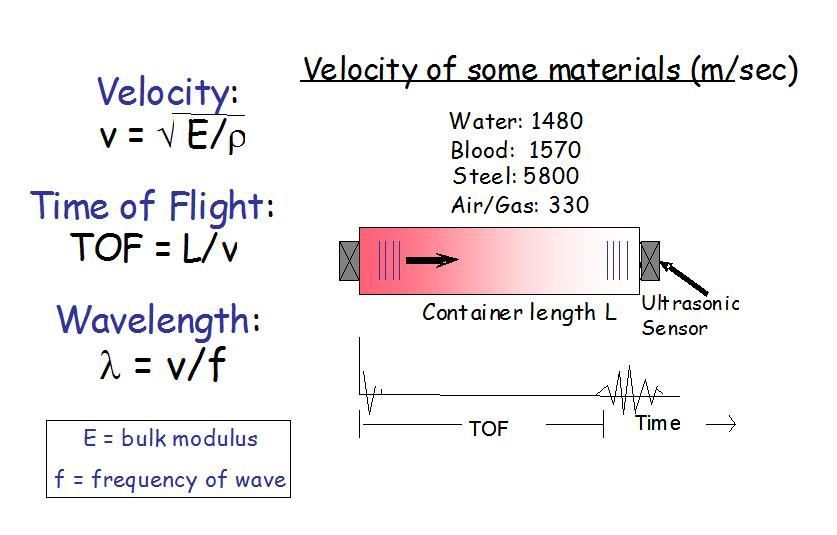 Explanation of ultrasonic time-of-flight and attenuation
